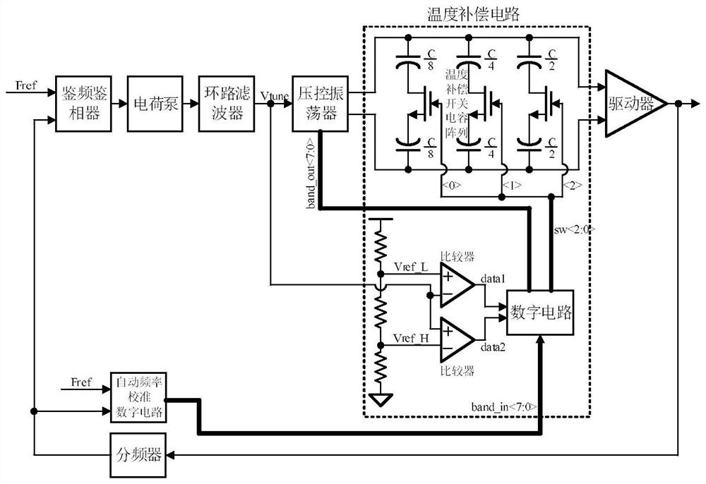 A Frequency Synthesizer Based on Switched Capacitor Array Temperature Compensation Circuit