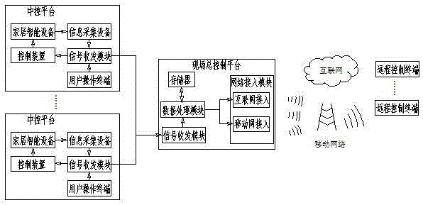 Home cloud control method and system based on mobile network