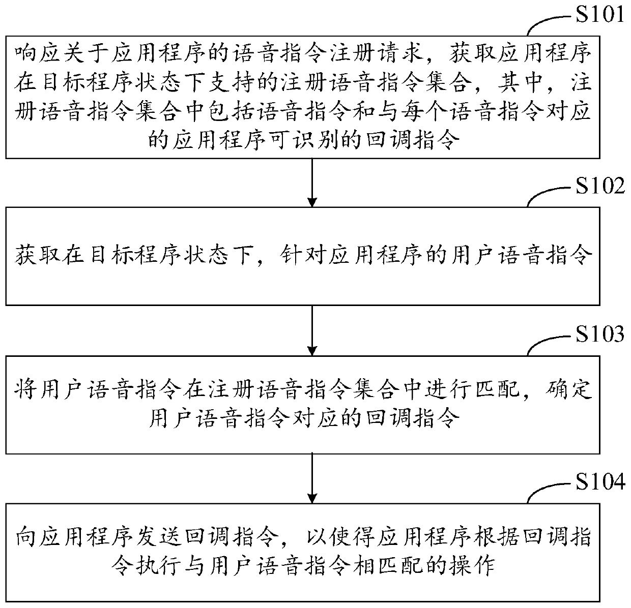 Voice interaction method and device of application program, equipment and medium