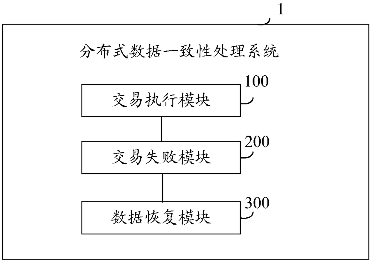 Distributed data consistency processing method, system, device and storage medium