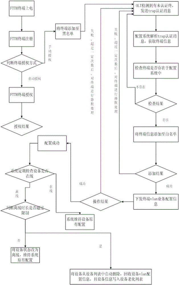 Method and system for automatically configuring and recovering VLAN (virtual local area network) information of FTTH (fiber to the home) terminal