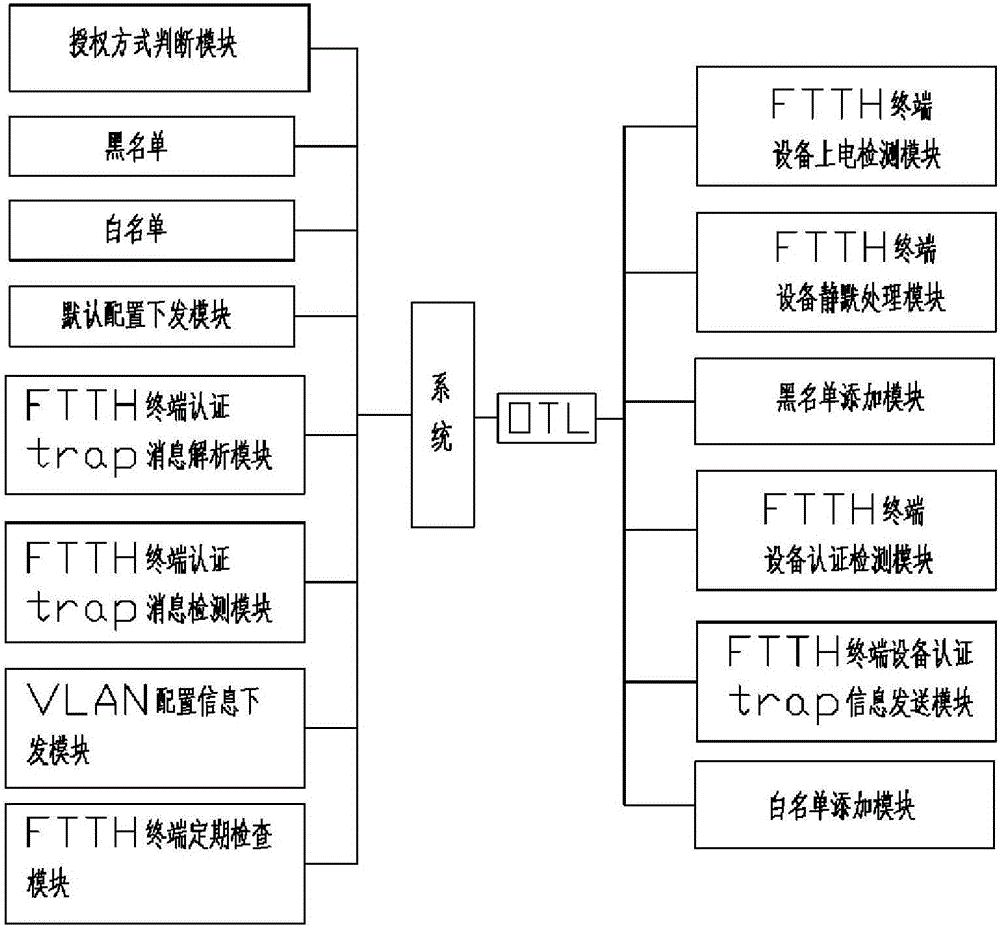 Method and system for automatically configuring and recovering VLAN (virtual local area network) information of FTTH (fiber to the home) terminal