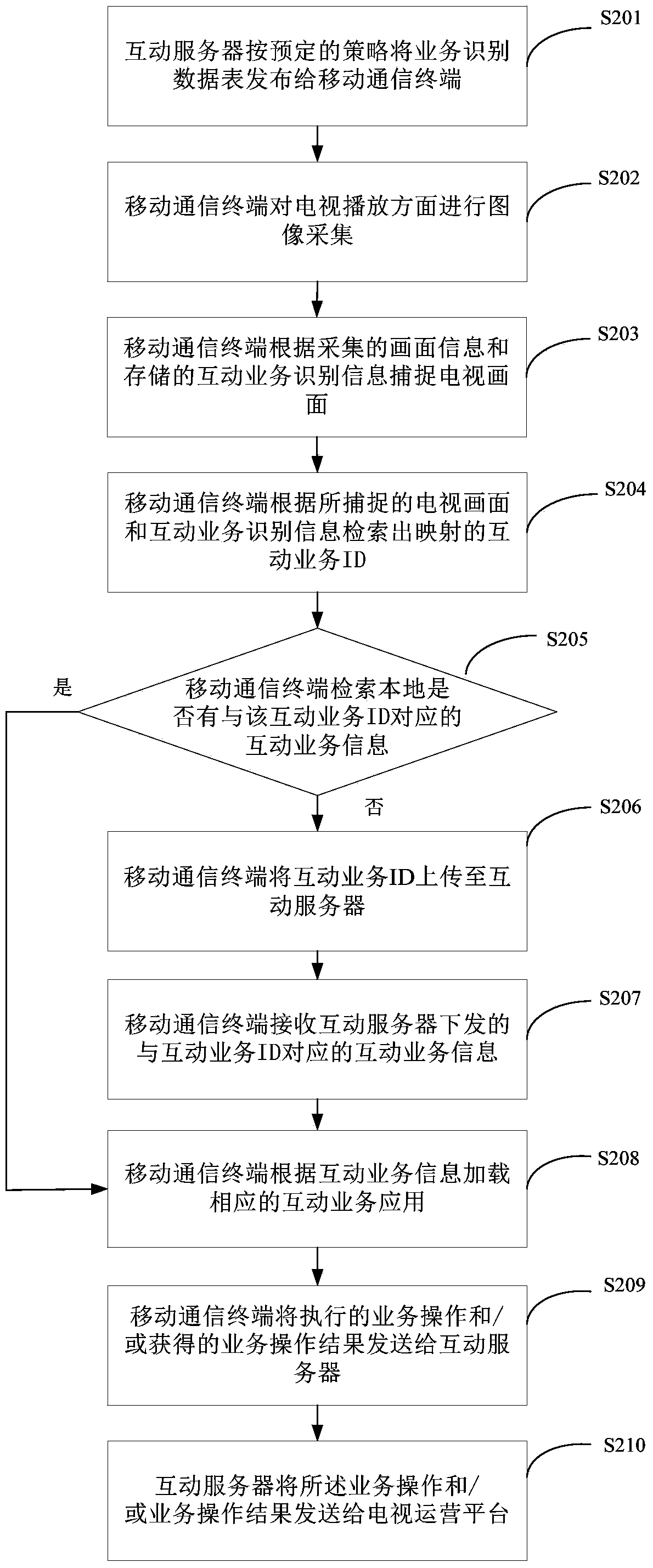 Method and system for interaction with television programs through mobile communication terminal