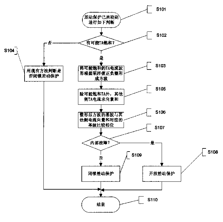 Method for different protection using wave-shaping method