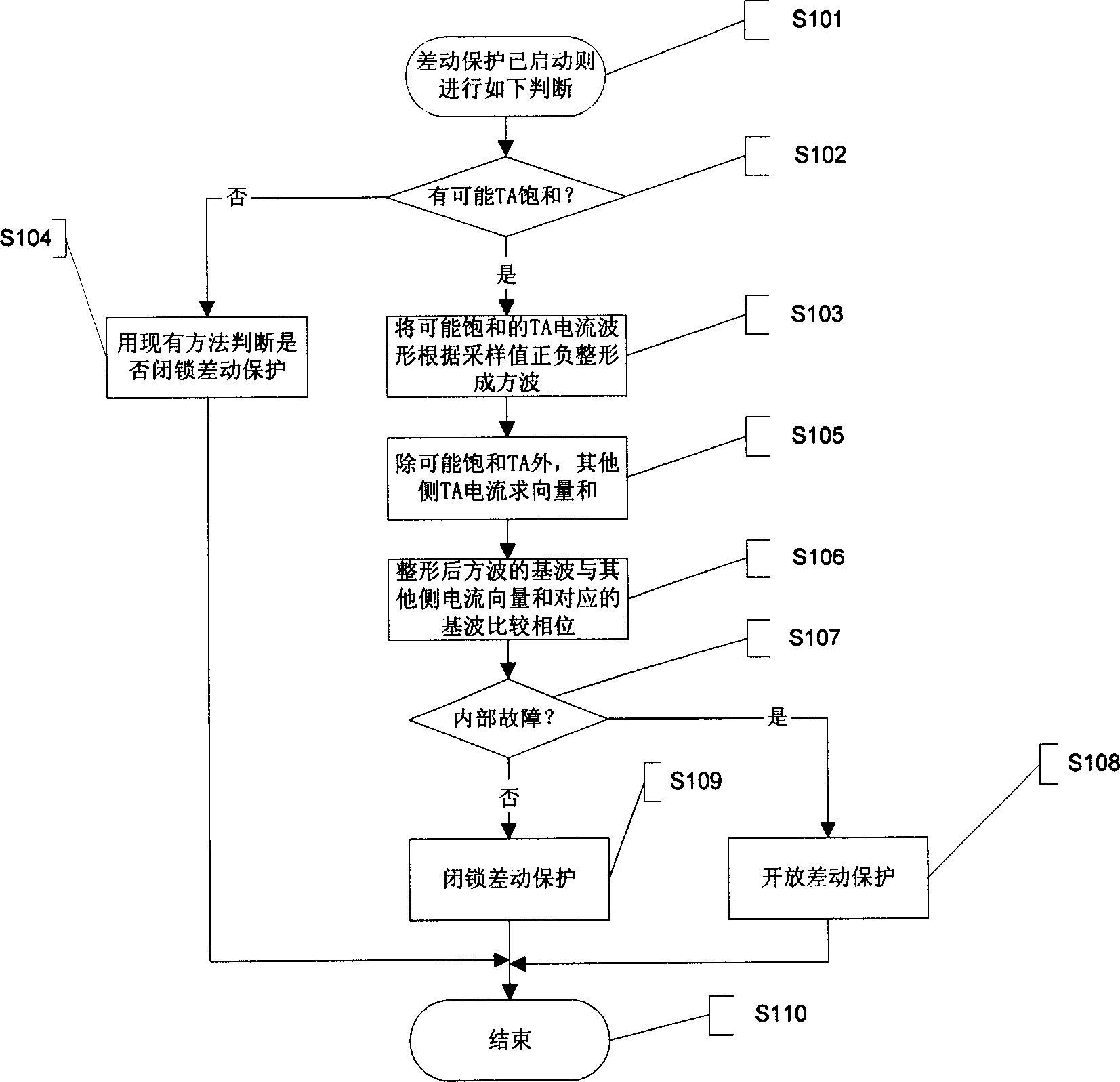 Method for different protection using wave-shaping method
