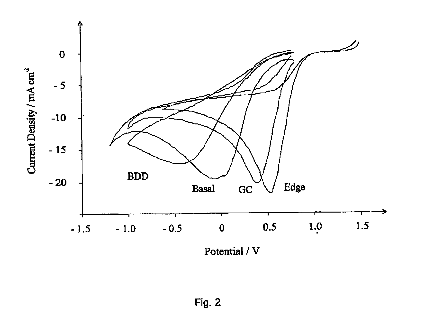 Amperometric Sensor and Method for the Detection of Gaseous Analytes Comprising A Working Electrode Comprising Edge Plane Pyrolytic Graphite