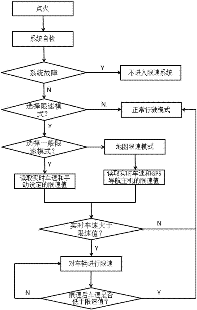 Vehicle active speed limiting control system and control method