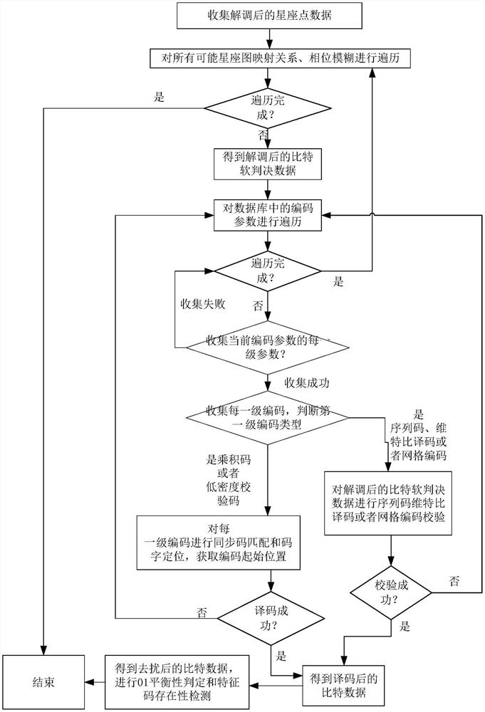 An Error Concatenated Code Recognition Method Based on Template Matching