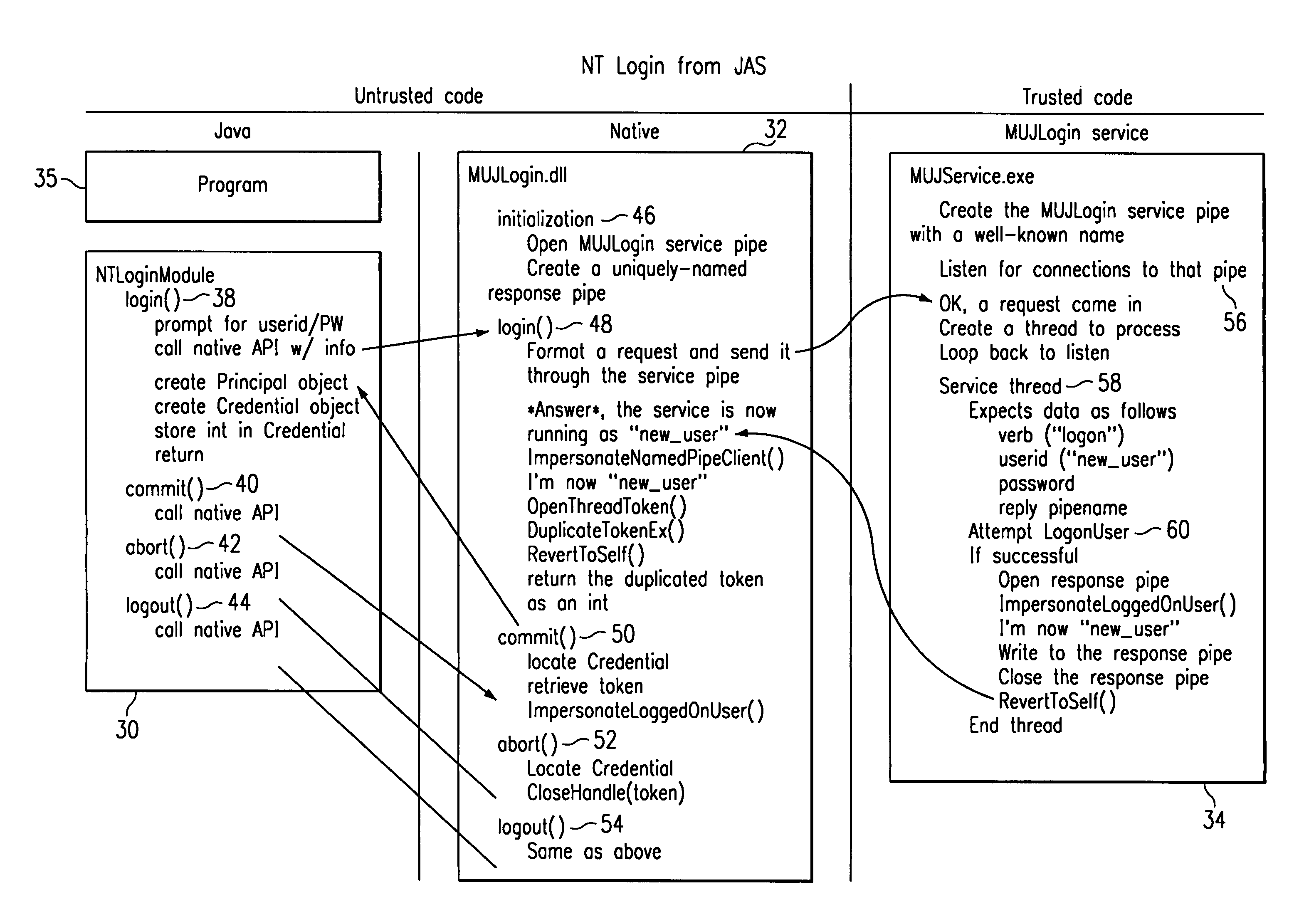 Method for enabling a program written in untrusted code to interact with a security subsystem of a hosting operating system