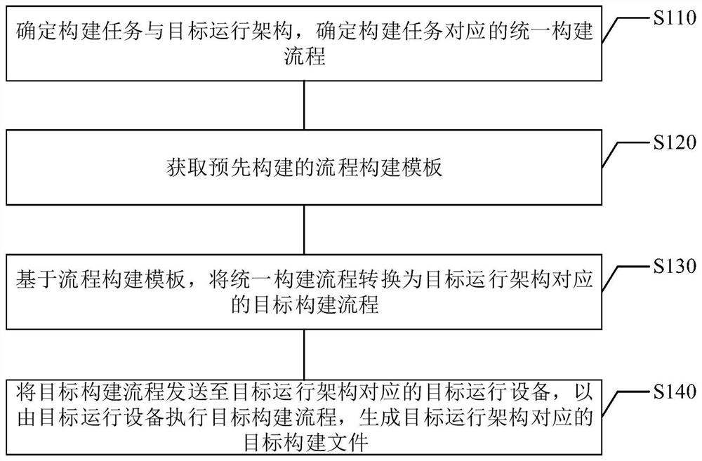File construction method, system and device, electronic equipment and storage medium