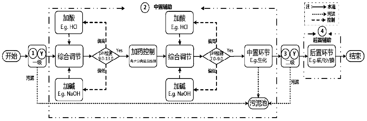 Basic process of desulfurization wastewater treatment