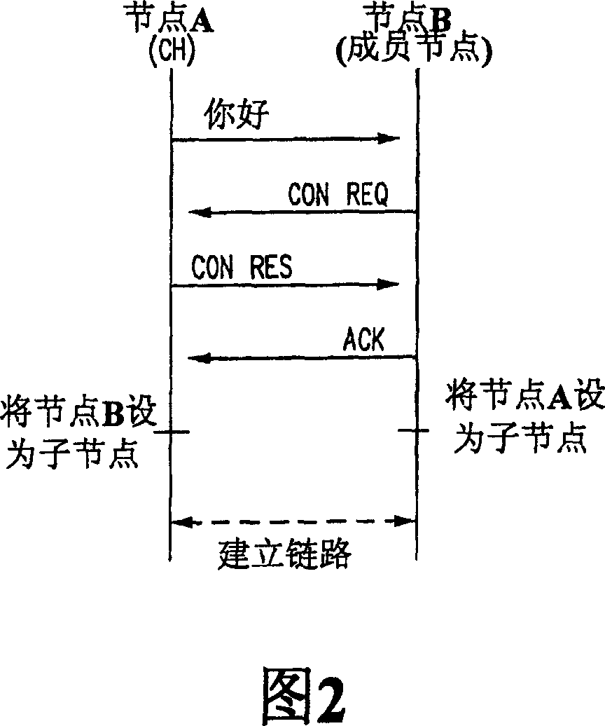 Protocol and structure for mobile nodes in a self-organizing communication network