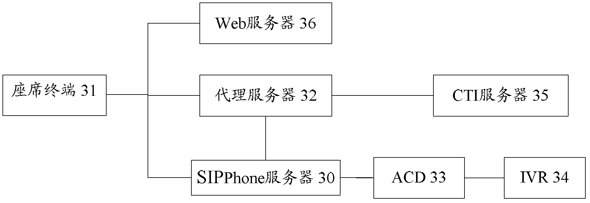 SIP (Session Initiation Protocol) phone server, call center system and communication method thereof