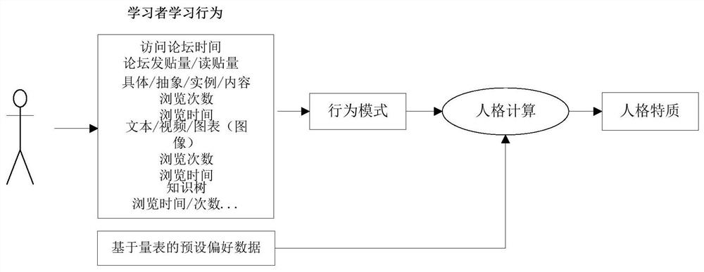 Online learning grouping method based on complex network theory