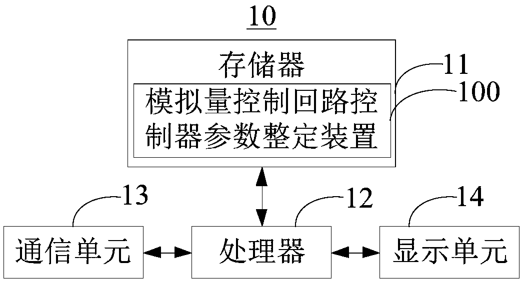 Analog quantity control loop controller parameter setting method and device