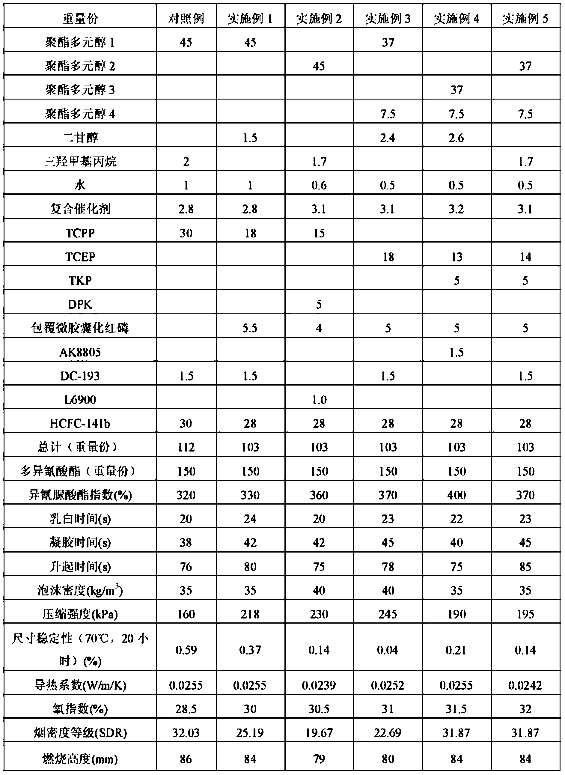 High-flame-retardance polyisocyanurate hard foam and preparation method thereof