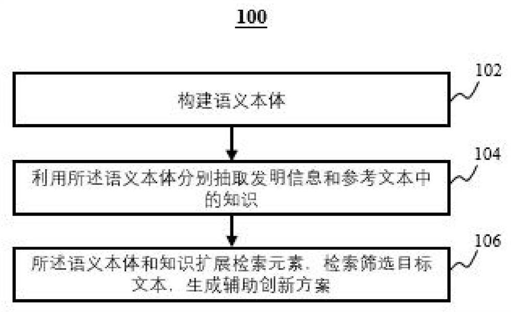 Artificial intelligence auxiliary innovation method and device and computer readable medium