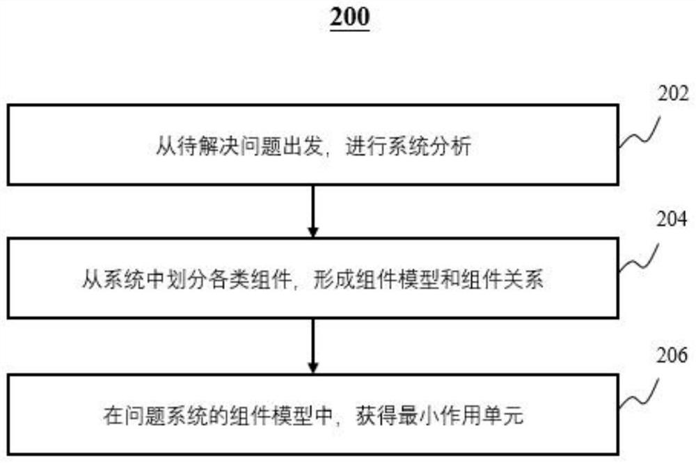 Artificial intelligence auxiliary innovation method and device and computer readable medium