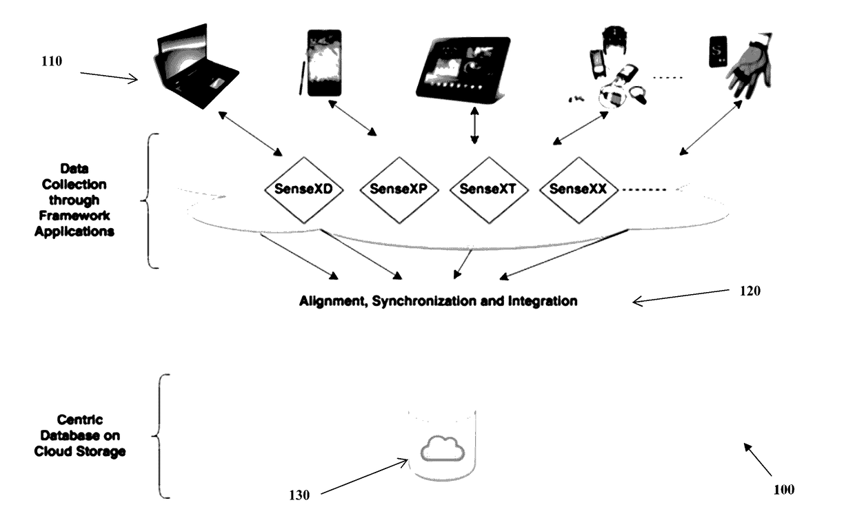 System and method for multi-device continuum and seamless sensing platform for context aware analytics