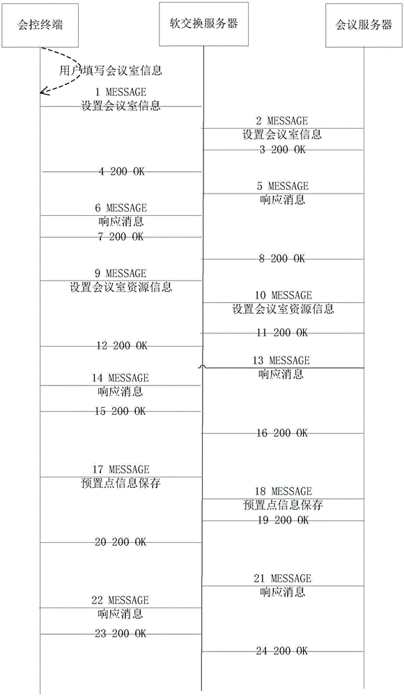 Multimedia conference control method and system