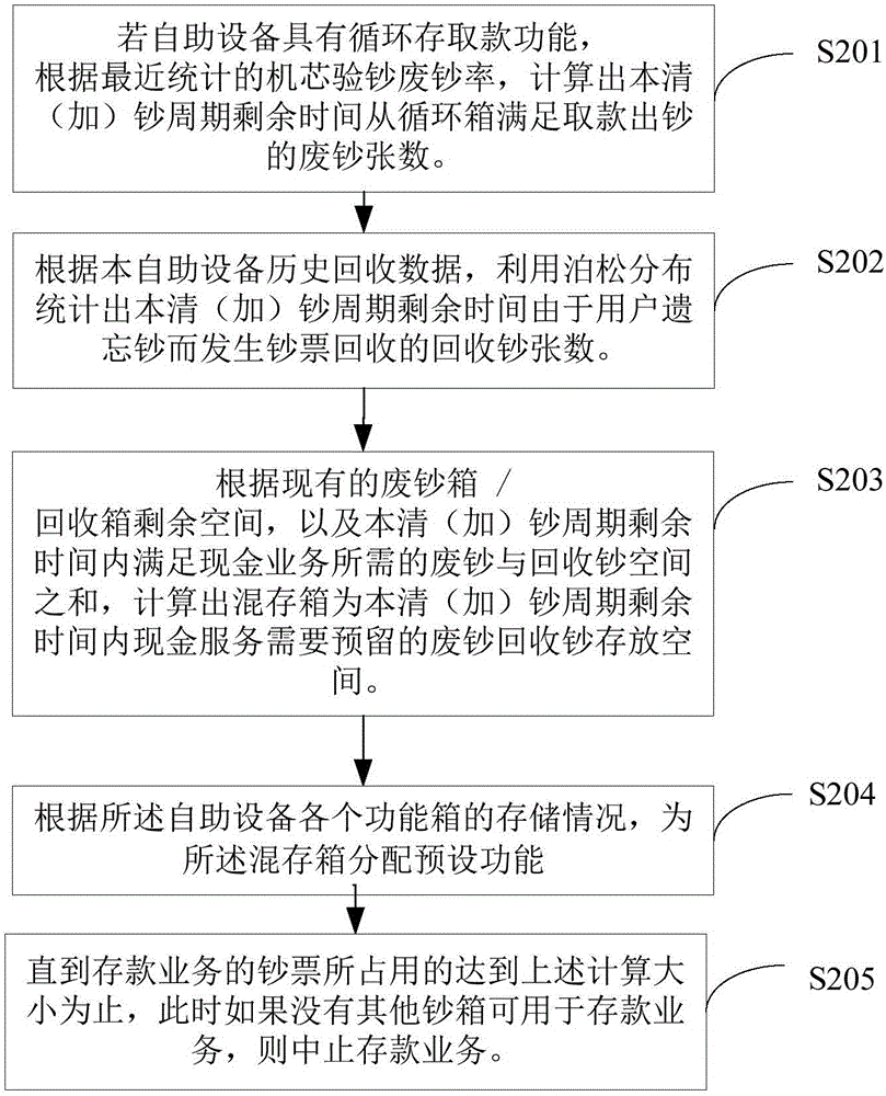 Self-service device control method and system