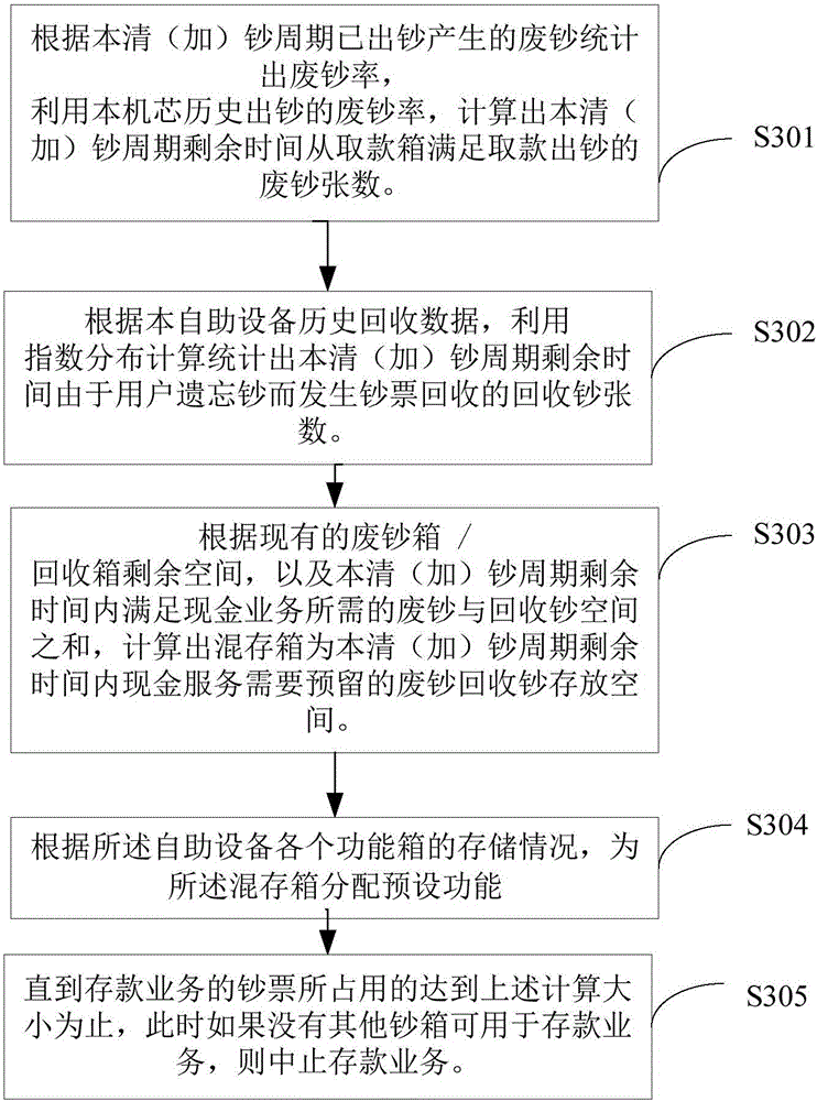 Self-service device control method and system