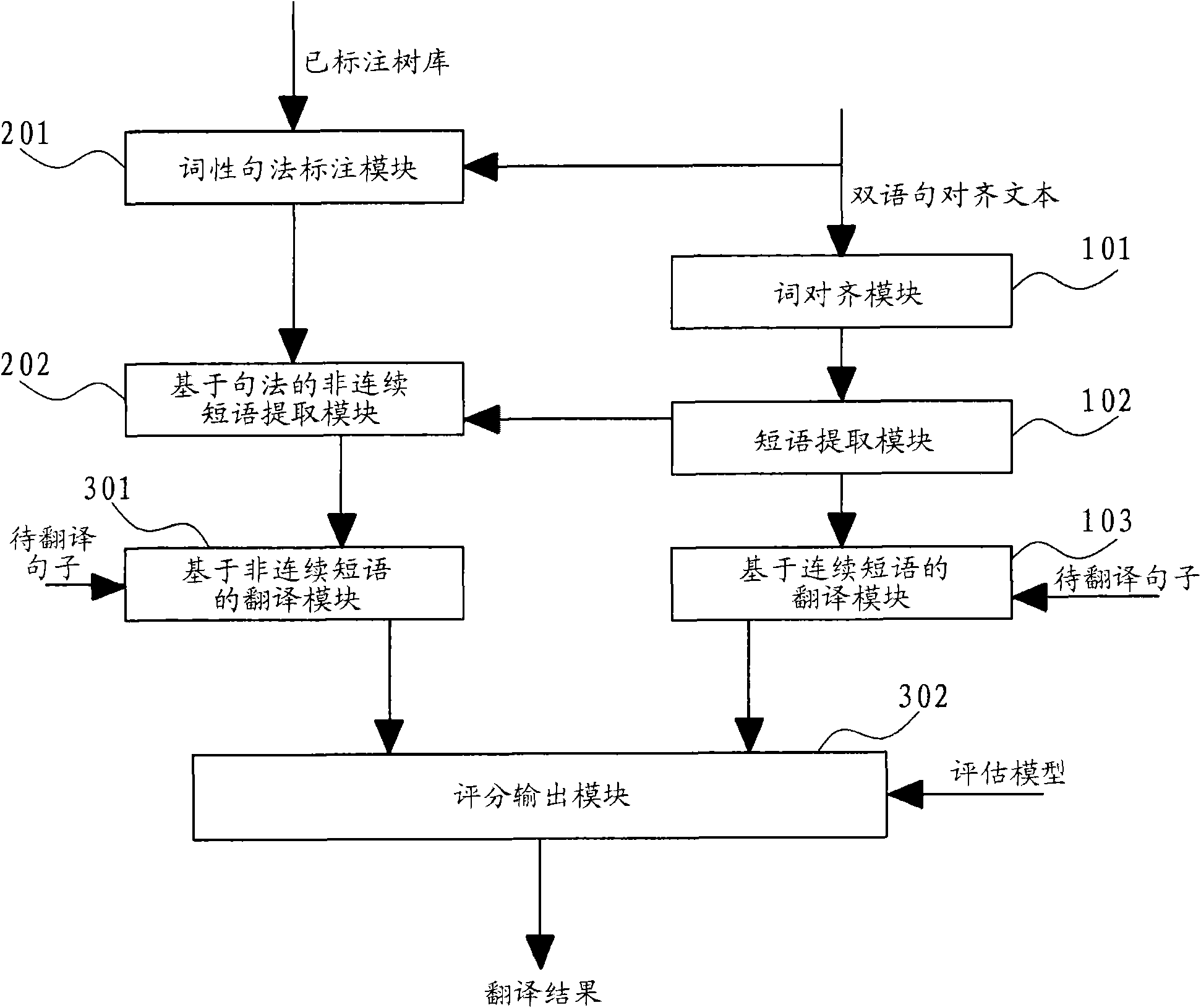 Machine translation system and machine translation method based on syntactic analysis and hierarchical model