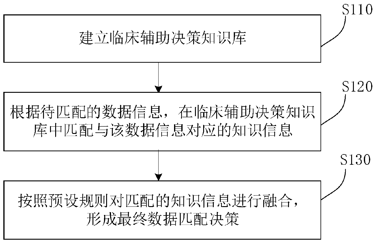 Data matching decision method based on multi-knowledge-database inference and system
