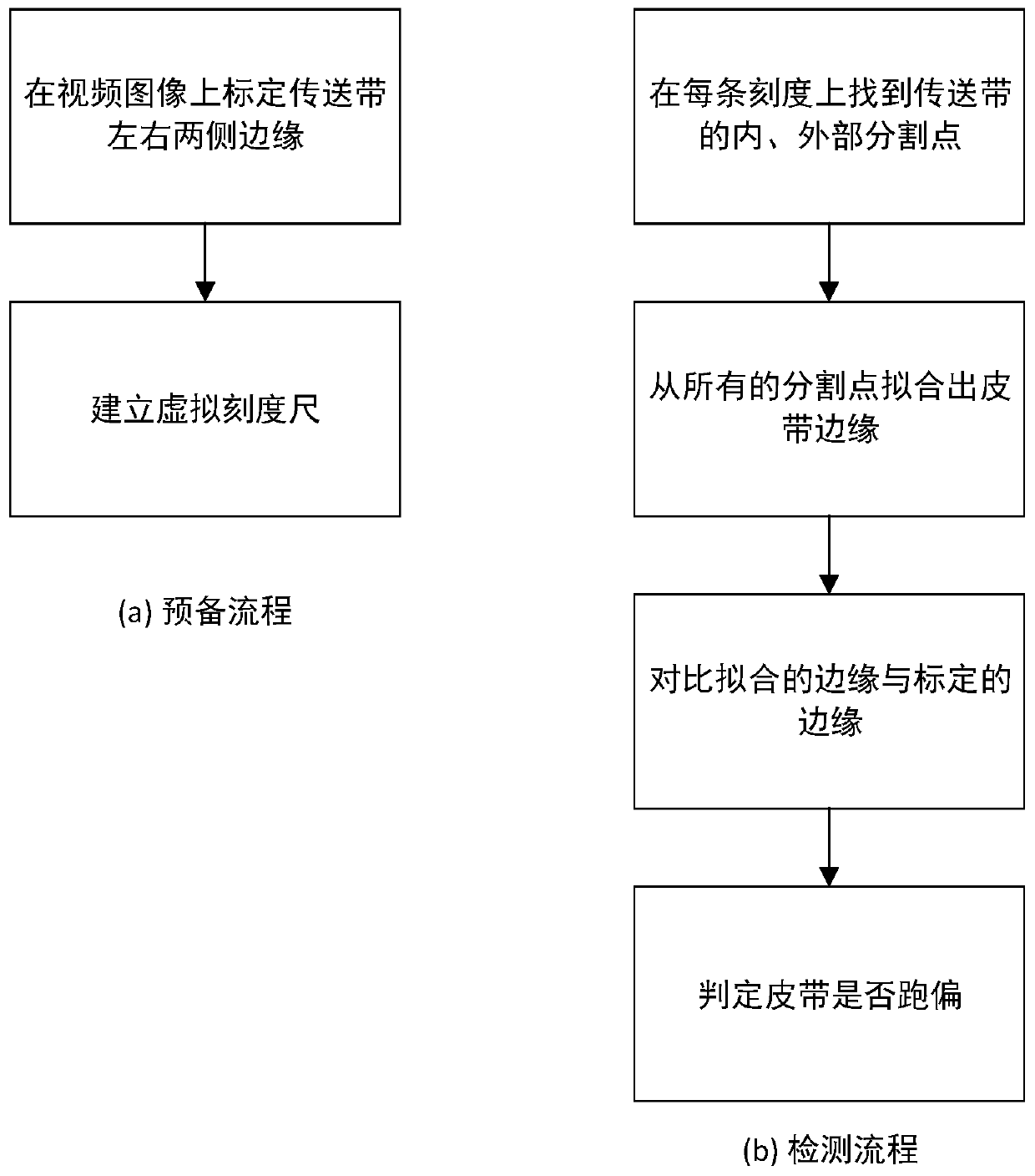 Conveying belt deviation fault detection method based on image identification technology