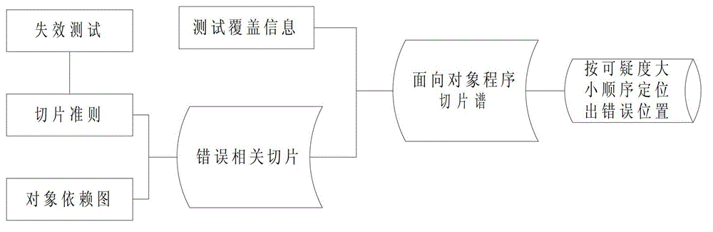 Error positioning method based on object-oriented program slice spectrum