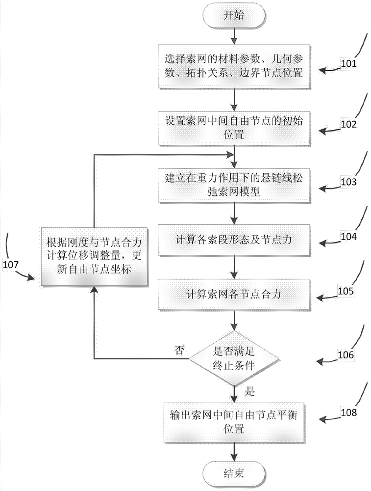 A Form-Finding Method for Slack Cable Nets Based on Catenary Elements