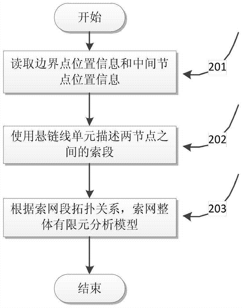 A Form-Finding Method for Slack Cable Nets Based on Catenary Elements