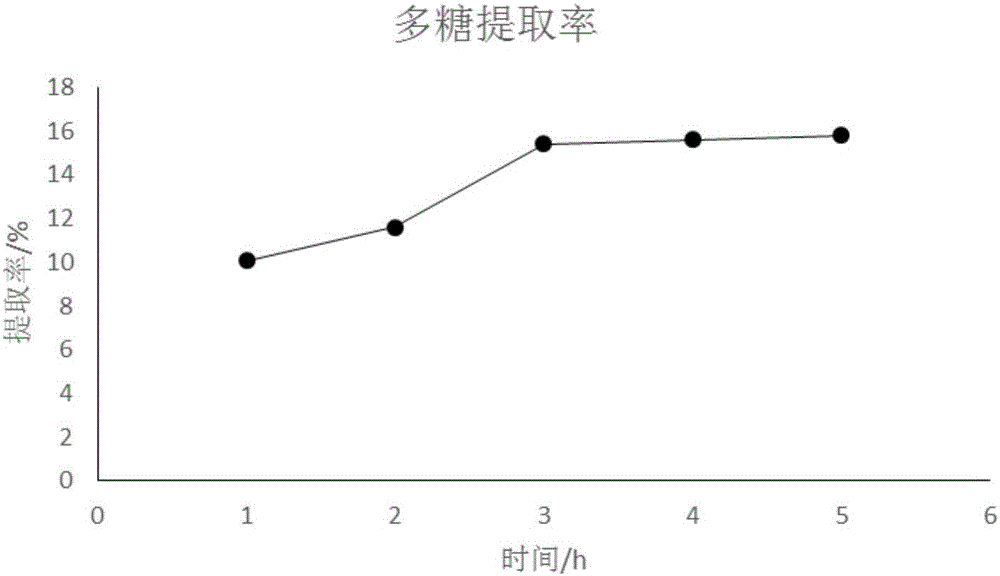 Abelia engleriana polysaccharides and extraction method thereof