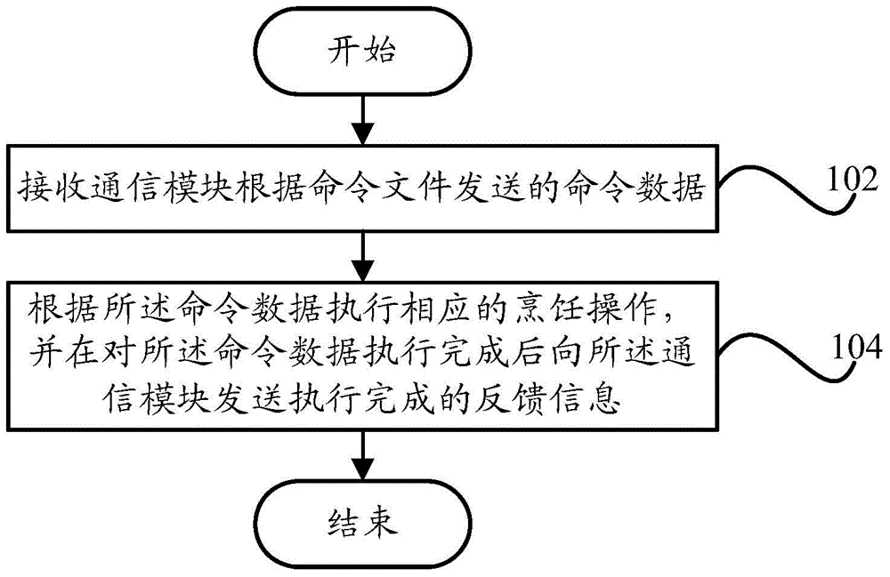 Cooking utensil control method and cooking utensil