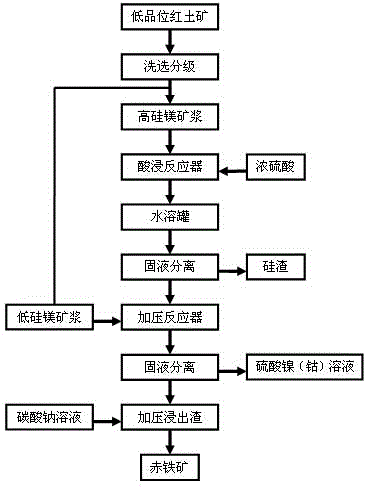 Method of recycling nickel, cobalt and iron from low-grade laterite-nickel ore