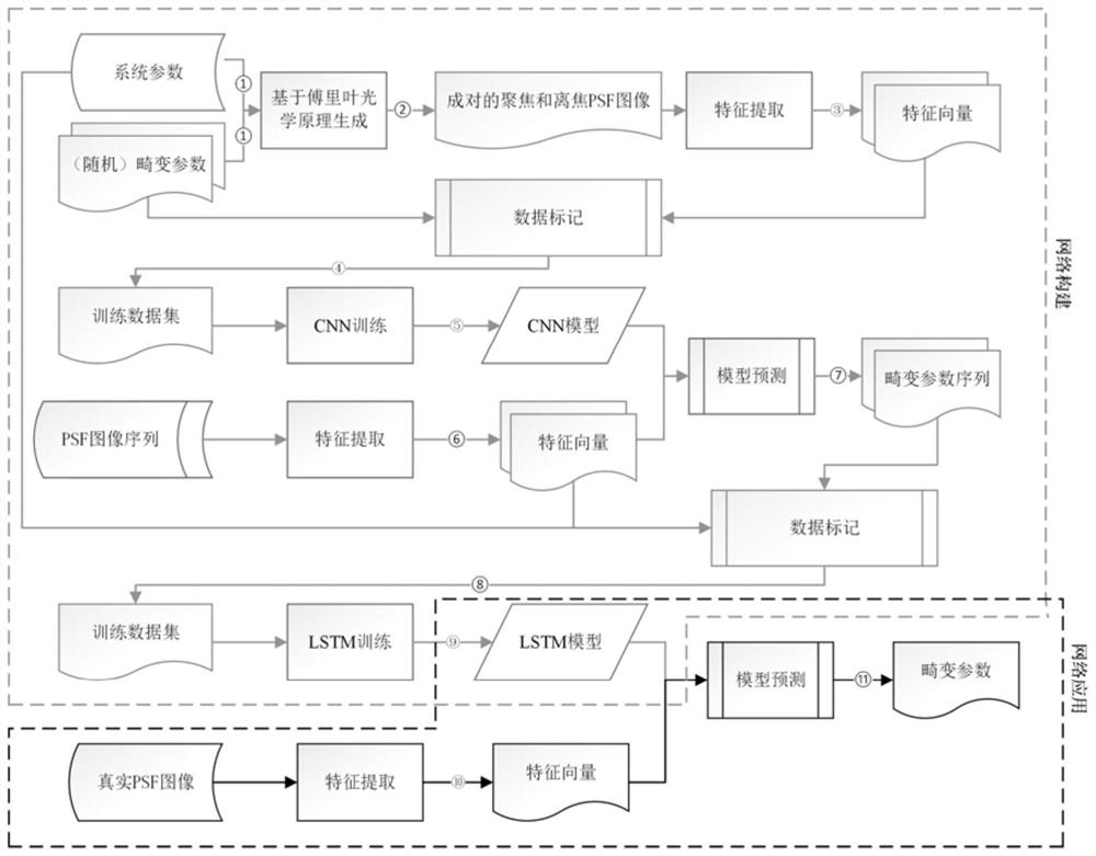 Wavefront phase difference detection method based on long short-term memory deep network