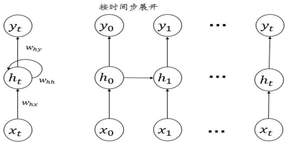 Wavefront phase difference detection method based on long short-term memory deep network