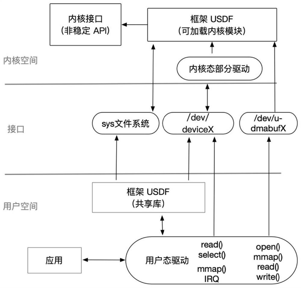 Equipment driving method for user mode and kernel mode driver cooperative processing framework
