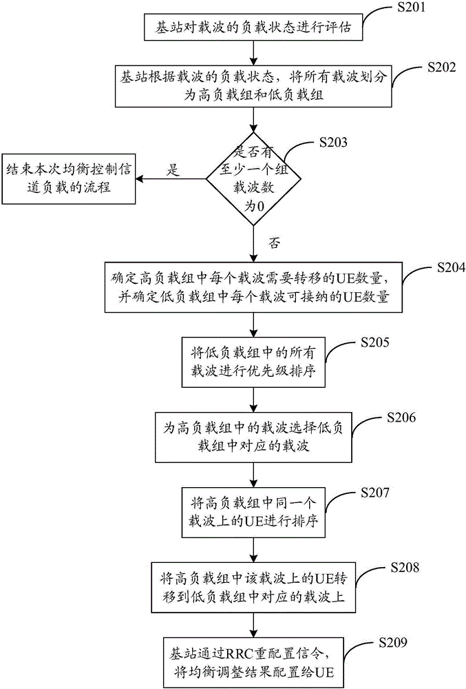Method and device for balancing control of channel load