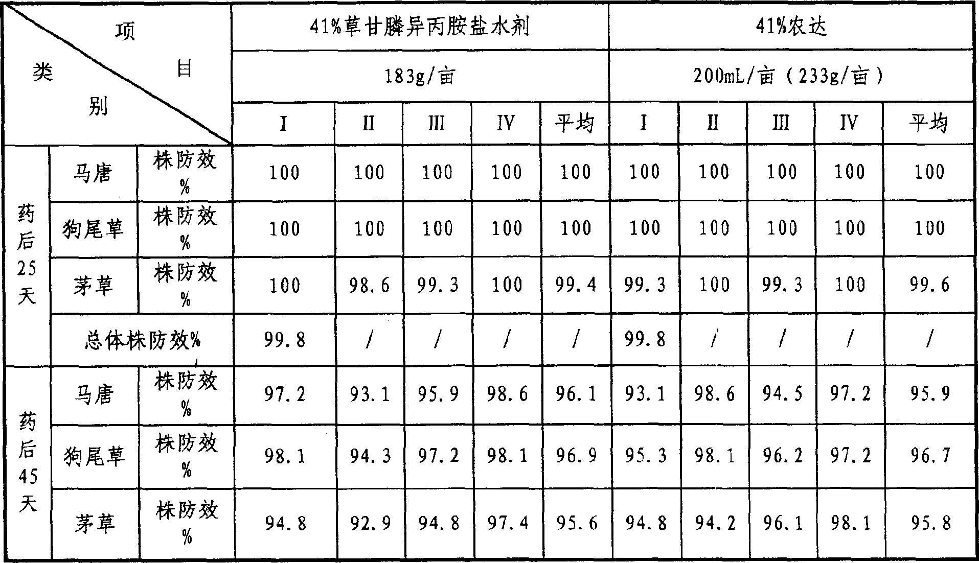 Glyphosate isopropyl amine salt solution preparation method and its composition as herbicide