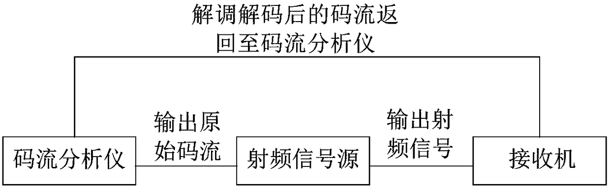 Determination method and device for judging whether or not failure point appears in demodulation process of receiver