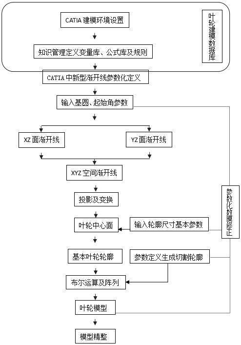 Engine water pump impeller modeling method