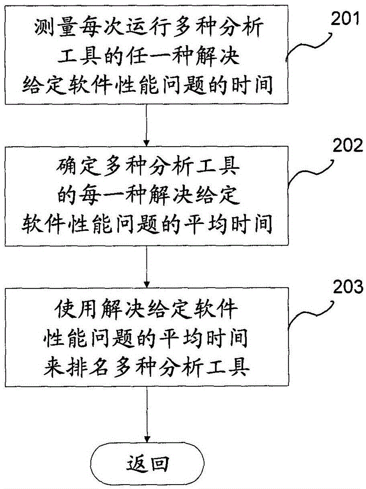 Method and system for ranking analysis tool