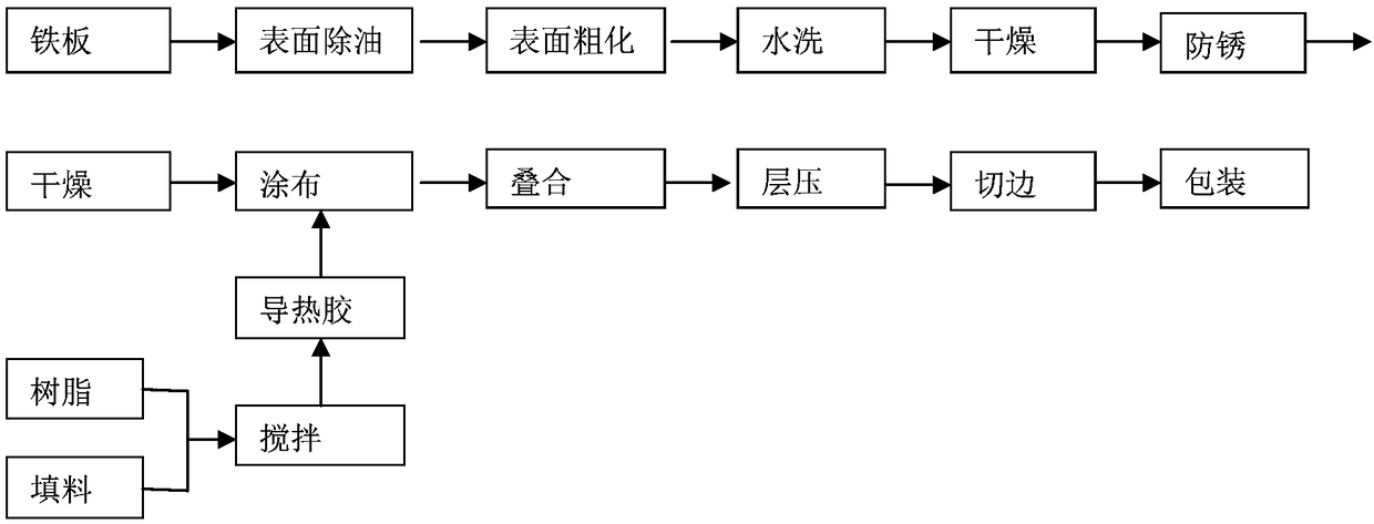 Manufacturing method of high heat conduction iron base plate