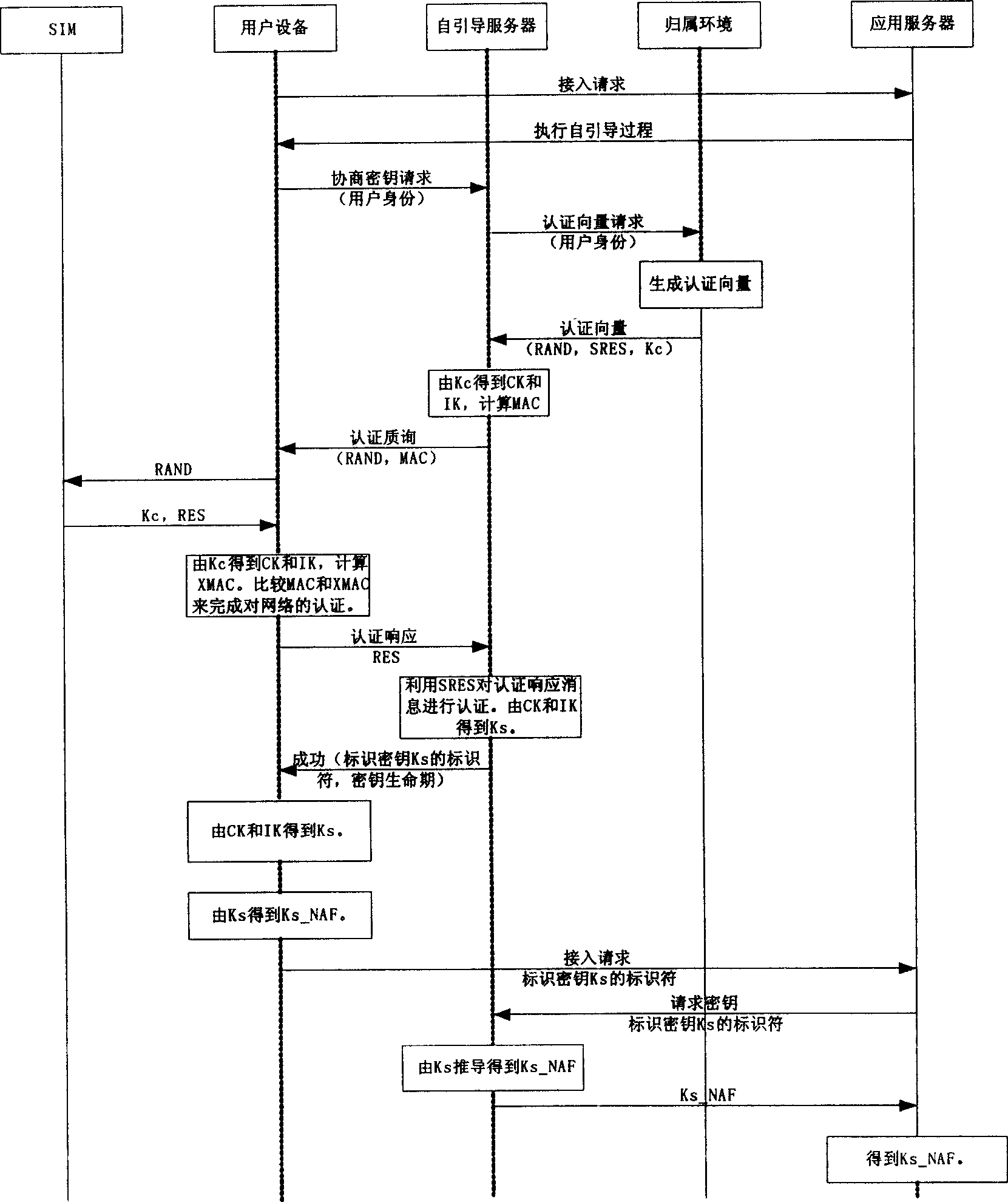 Method for negotiating about cipher key shared by users and application server