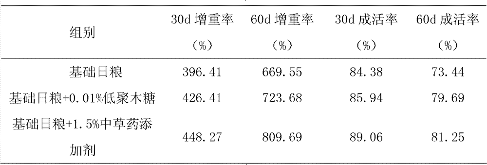 Chinese herbal feed additive for red swamp crayfish