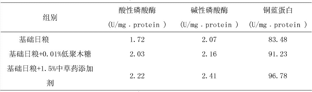 Chinese herbal feed additive for red swamp crayfish