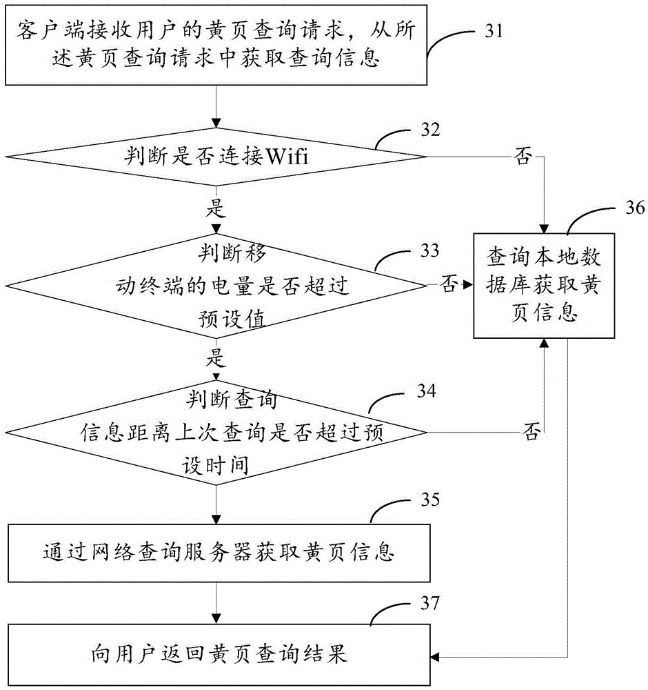Method and device for querying yellow page of mobile terminal