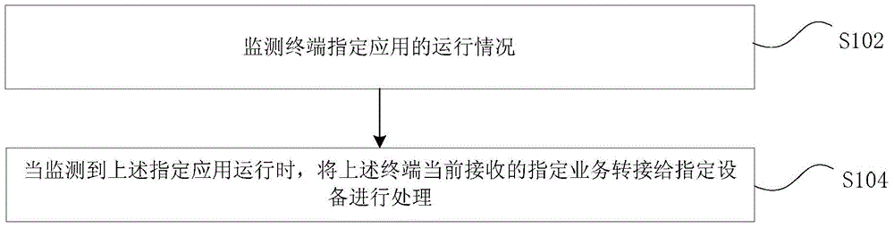 Terminal business processing method and apparatus