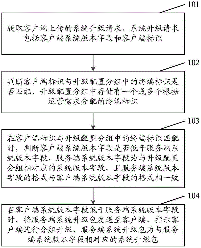 Group upgrading method and device